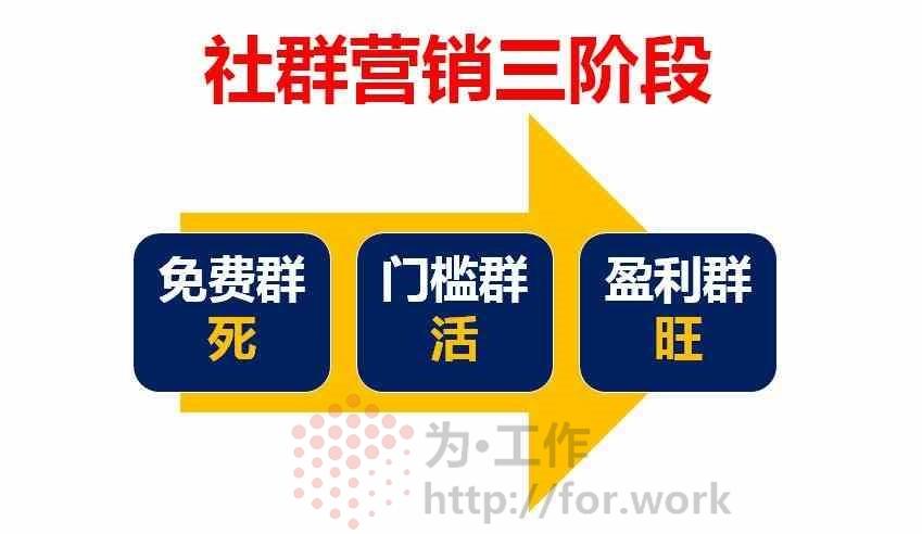 社群营销的三个阶段‌